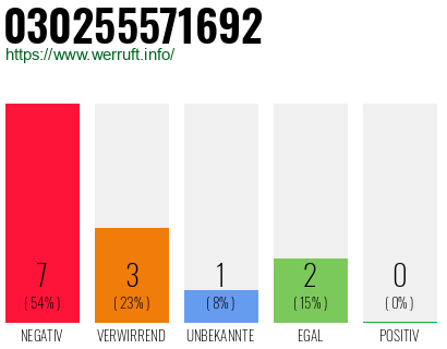 Rufnummer 030255571692 Telefonnummer 030255571692