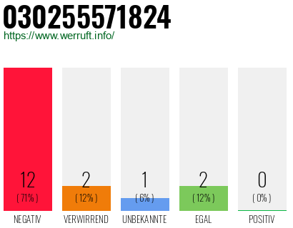 Rufnummer 030255571824 Telefonnummer 030255571824