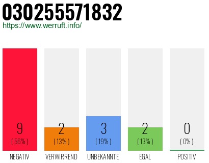 Rufnummer 030255571832 Telefonnummer 030255571832