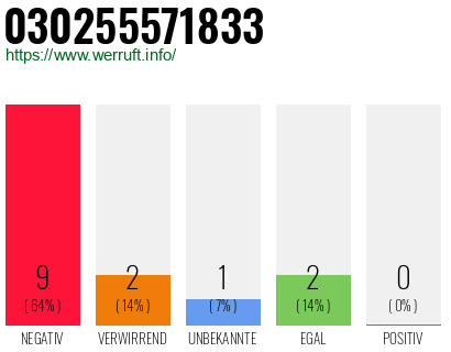 Rufnummer 030255571833 Telefonnummer 030255571833