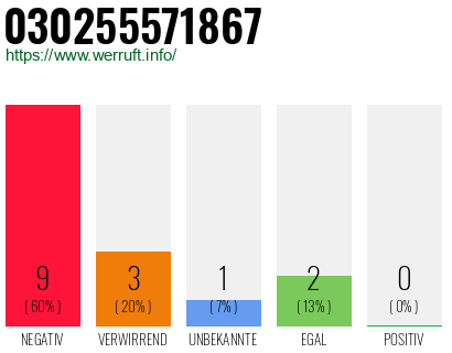 Rufnummer 030255571867 Telefonnummer 030255571867