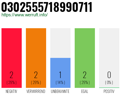 Rufnummer 0302555718990711 Telefonnummer 0302555718990711