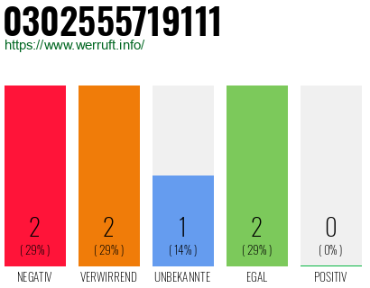 Rufnummer 0302555719111 Telefonnummer 0302555719111