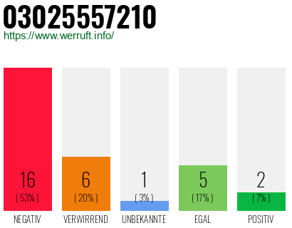 Rufnummer 03025557210 Telefonnummer 03025557210