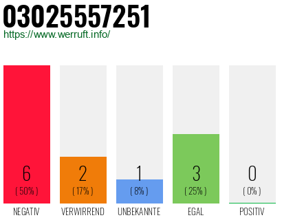 Rufnummer 03025557251 Telefonnummer 03025557251