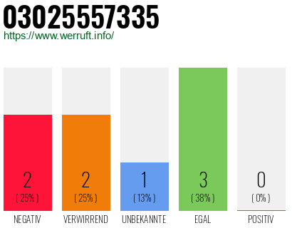 Rufnummer 03025557335 Telefonnummer 03025557335