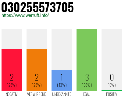 Rufnummer 030255573705 Telefonnummer 030255573705
