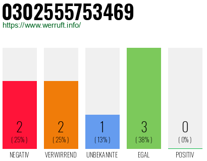 Rufnummer 0302555753469 Telefonnummer 0302555753469