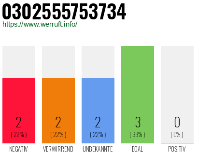 Rufnummer 0302555753734 Telefonnummer 0302555753734