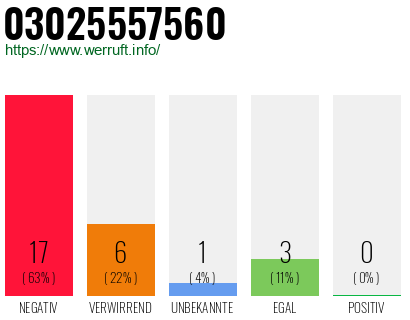 Rufnummer 03025557560 Telefonnummer 03025557560