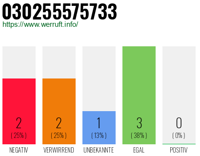 Rufnummer 030255575733 Telefonnummer 030255575733