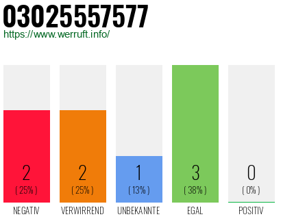 Rufnummer 03025557577 Telefonnummer 03025557577