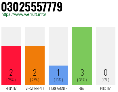 Rufnummer 03025557779 Telefonnummer 03025557779