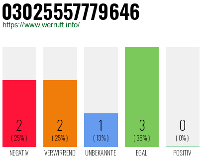 Rufnummer 03025557779646 Telefonnummer 03025557779646