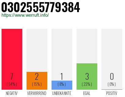 Rufnummer 0302555779384 Telefonnummer 0302555779384