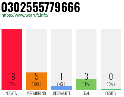 Rufnummer 0302555779666 Telefonnummer 0302555779666