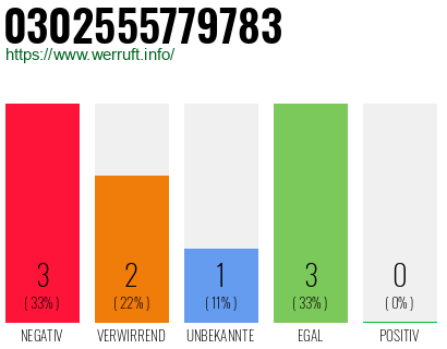 Rufnummer 0302555779783 Telefonnummer 0302555779783