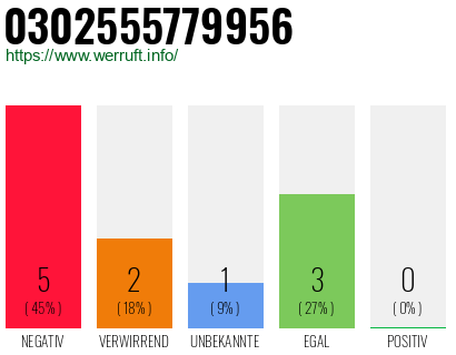 Rufnummer 0302555779956 Telefonnummer 0302555779956
