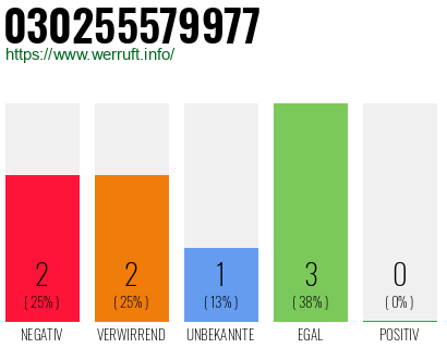 Rufnummer 030255579977 Telefonnummer 030255579977