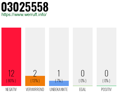 Rufnummer 03025558 Telefonnummer 03025558
