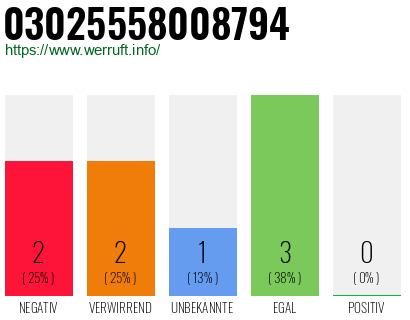 Rufnummer 03025558008794 Telefonnummer 03025558008794