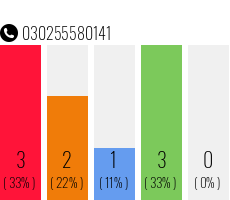 Rufnummer 030255580141 Telefonnummer 030255580141