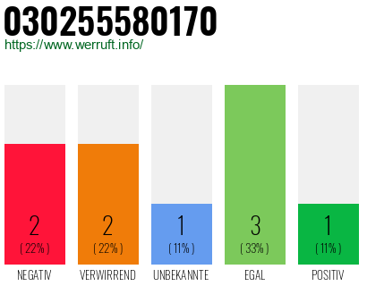 Rufnummer 030255580170 Telefonnummer 030255580170