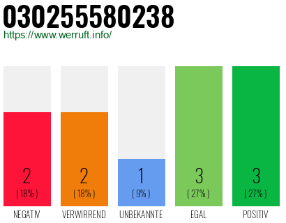 Rufnummer 030255580238 Telefonnummer 030255580238