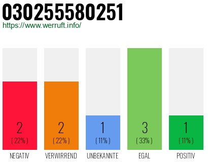 Rufnummer 030255580251 Telefonnummer 030255580251