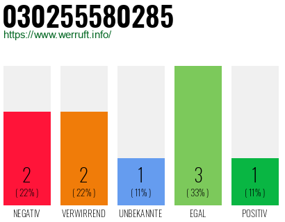 Rufnummer 030255580285 Telefonnummer 030255580285