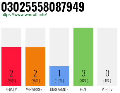 Rufnummer 03025558087949 Telefonnummer 03025558087949