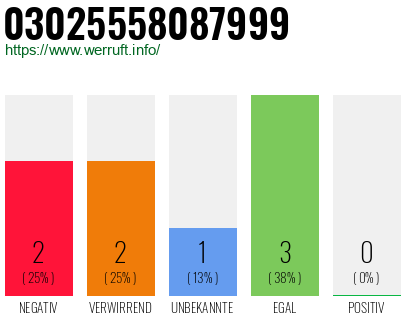 Rufnummer 03025558087999 Telefonnummer 03025558087999