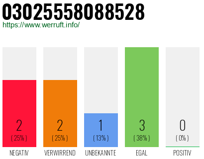 Rufnummer 03025558088528 Telefonnummer 03025558088528