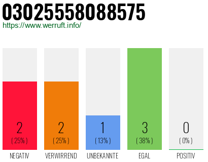 Rufnummer 03025558088575 Telefonnummer 03025558088575