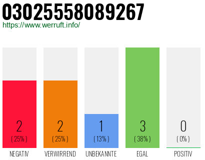 Rufnummer 03025558089267 Telefonnummer 03025558089267