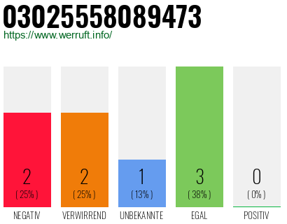 Rufnummer 03025558089473 Telefonnummer 03025558089473