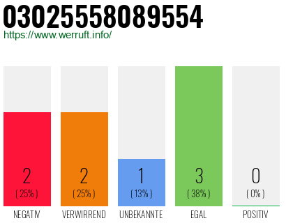 Rufnummer 03025558089554 Telefonnummer 03025558089554