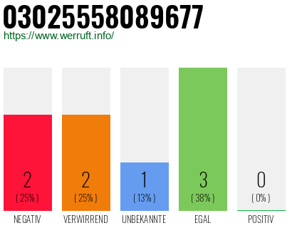 Rufnummer 03025558089677 Telefonnummer 03025558089677