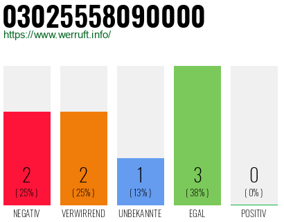 Rufnummer 03025558090000 Telefonnummer 03025558090000
