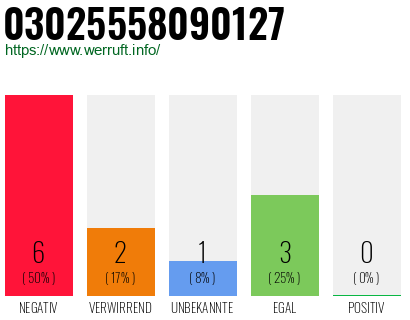 Rufnummer 03025558090127 Telefonnummer 03025558090127