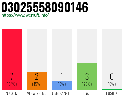Rufnummer 03025558090146 Telefonnummer 03025558090146