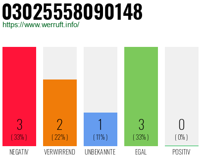Rufnummer 03025558090148 Telefonnummer 03025558090148