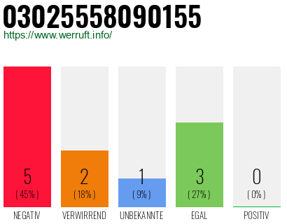 Rufnummer 03025558090155 Telefonnummer 03025558090155
