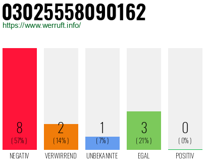 Rufnummer 03025558090162 Telefonnummer 03025558090162
