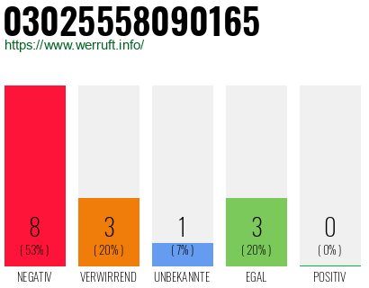 Rufnummer 03025558090165 Telefonnummer 03025558090165