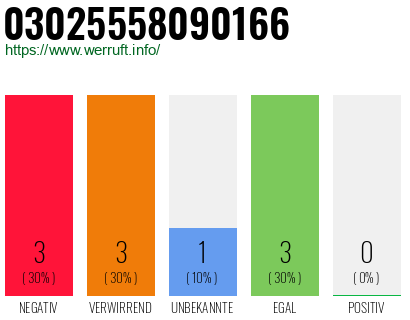 Rufnummer 03025558090166 Telefonnummer 03025558090166