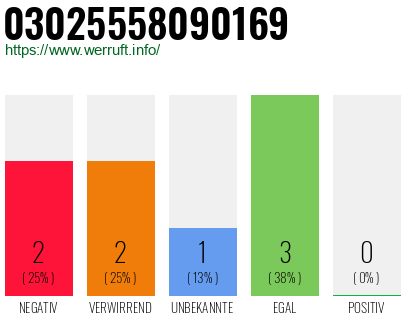 Rufnummer 03025558090169 Telefonnummer 03025558090169
