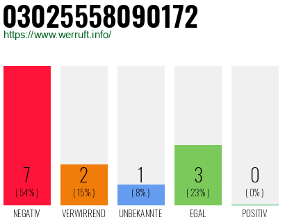 Rufnummer 03025558090172 Telefonnummer 03025558090172