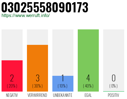 Rufnummer 03025558090173 Telefonnummer 03025558090173