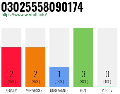 Rufnummer 03025558090174 Telefonnummer 03025558090174
